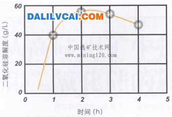 70℃Na2O200克/升、Al2O3120克/升時(shí)溶液中SiO2含量與時(shí)間關(guān)系曲線