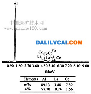 Al-10RE合金能譜分析-稀土對(duì)3X04鋁合金鑄態(tài)組織及性能的影響