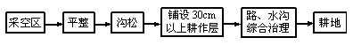 粘土底板采空區(qū)的復墾工藝流程