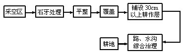 灰?guī)r底板采空區(qū)的復墾工藝流