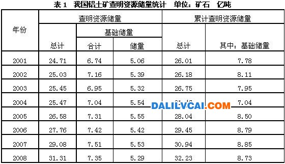 中國鋁土礦資源開發(fā)分析報告及問題總結