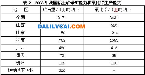 中國鋁土礦資源開發(fā)分析報告及問題總結