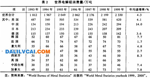 世界鋁的消費(fèi)呈持續(xù)上升趨勢(shì)