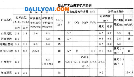 鋁土礦工業(yè)要求的幾個礦床實例