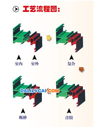 雙色鋁型材復(fù)合原理圖及加工工藝過程