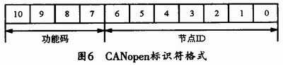 通訊對象的標(biāo)識(shí)符的格式