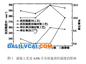 圖1 涂裝工藝對(duì)A356合金熱處理后強(qiáng)度的影響