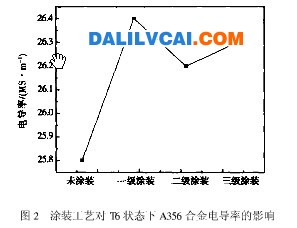 圖2 涂裝工藝對(duì)T6狀態(tài)下A356合金電導(dǎo)率的影響