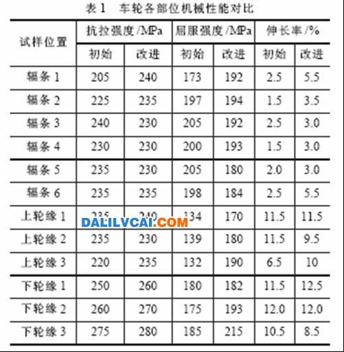 改進設計后輻條部位的伸長率明顯比初始設計有所提高