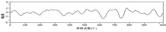 圖11樣本C信號時域波形圖