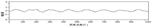 圖9樣本A信號時域波形圖