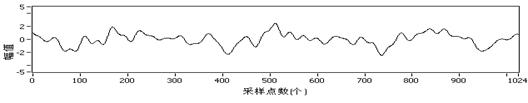 圖10樣本B信號時域波形圖
