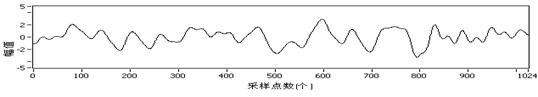 圖12樣本D信號時域波形圖