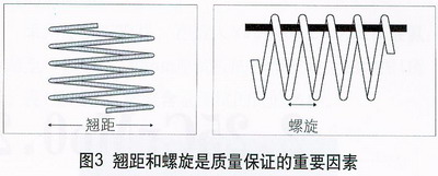 纏卷鋁合金焊絲具有連續(xù)性的翹距和螺旋能確保連續(xù)的電接觸(見(jiàn)圖3)