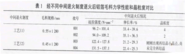 鋁箔毛料的力學(xué)性能和晶粒對比表