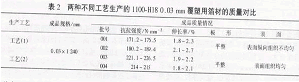 兩種不同工藝生產(chǎn)的覆塑用箔材質(zhì)量對比