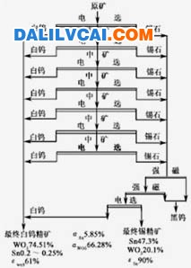 淺談電選技術(shù)分離有色金屬礦石中白鎢錫石-湖南某礦白鎢錫石電選流程圖