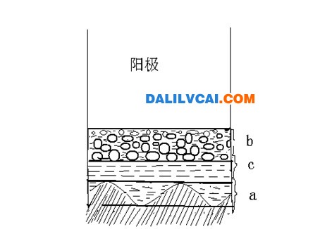 陽極極距模型圖-dalilvcai.com