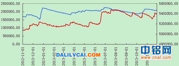 上海期貨交易所鋁庫存及倉單圖