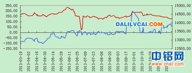 鋁現(xiàn)貨價格與升貼水圖