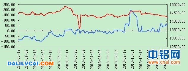 大瀝鋁材商務網(wǎng) 鋁現(xiàn)貨價格與升貼水走勢圖
