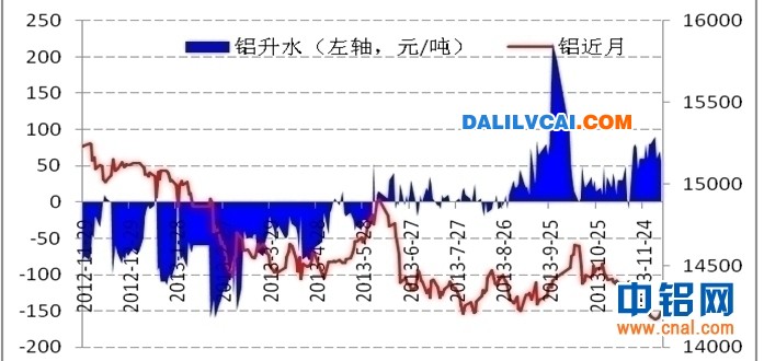 滬鋁現(xiàn)貨升貼水與近月合約價格走勢圖