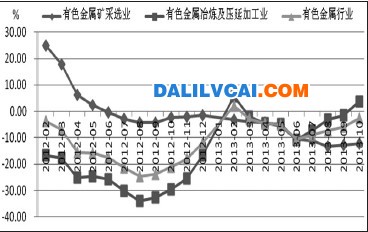 有色金屬各加工環(huán)節(jié)利潤對比圖