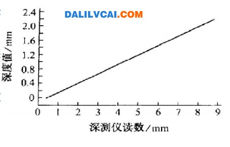 鋁合金試件在深測儀上的讀數(shù)