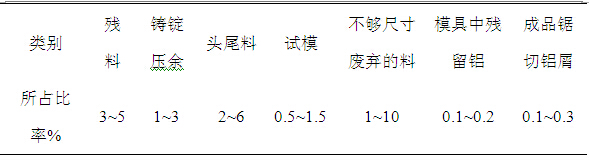 幾何廢料的組成及所占比率表圖對比