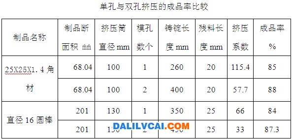 一模多孔擠壓的鋁材成品率對比圖