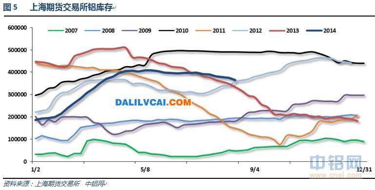 倫鋁庫(kù)存持續(xù)下滑趨勢(shì)圖