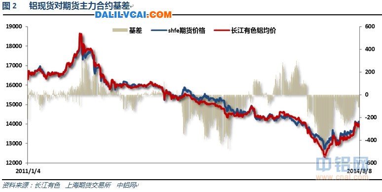 國(guó)內(nèi)鋁錠現(xiàn)貨價(jià)格快速拉漲圖1
