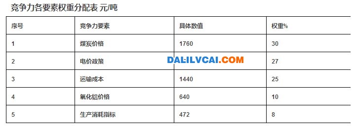 電解鋁競爭力各要素權(quán)重分配表