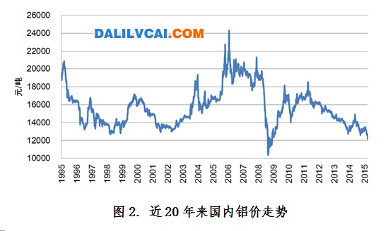20年來我國(guó)鋁價(jià)走勢(shì)圖