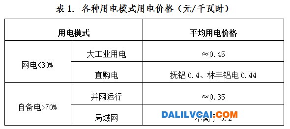 電解鋁各種用電模式用電價(jià)格對(duì)比