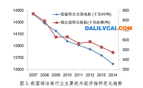我國(guó)鋁冶煉行業(yè)主要經(jīng)濟(jì)指標(biāo)變化趨勢(shì)