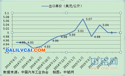 鋁合金輪轂出口統(tǒng)計表圖