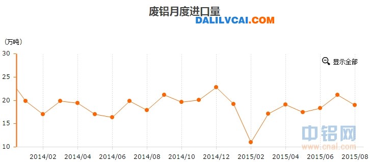 8月中國進口廢鋁曲線圖