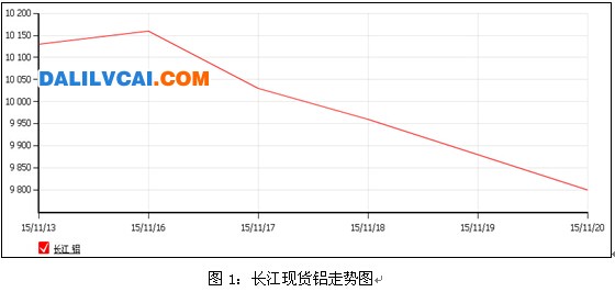 長江現(xiàn)貨鋁錠趨勢圖