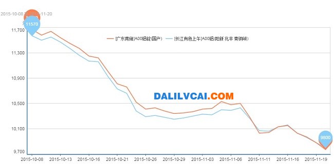 現(xiàn)貨鋁錠市場行情圖