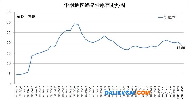 華南地區(qū)鋁庫存圖