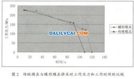 傳統(tǒng)模具與蝶形模具擠壓時(shí)工作壓力和工作時(shí)間的比較