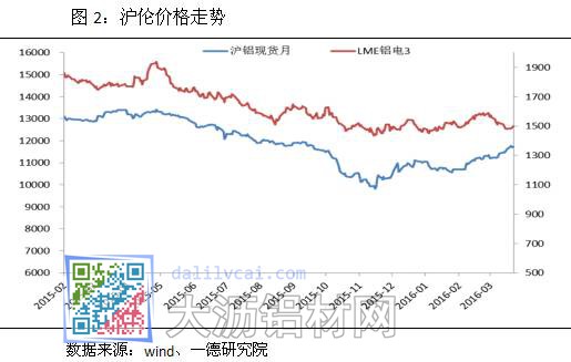 國內(nèi)外鋁價走勢對比