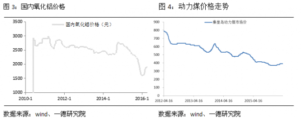 國內(nèi)氧化鋁價格及動力煤價格趨勢