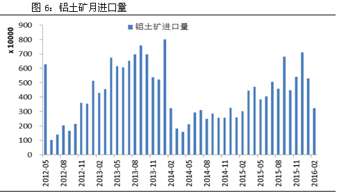 鋁土礦月進口量