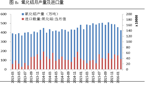 氧化鋁月產(chǎn)量及進口量