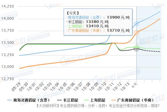 國慶節(jié)南海鋁價(jià)一路高走