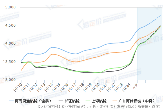 近半個月來南海與長江鋁錠價格變化走勢圖