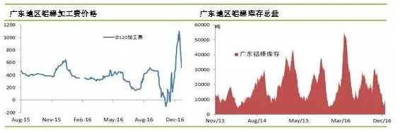 鋁棒價(jià)格及庫(kù)存市場(chǎng)變化