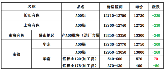 今日全國各地鋁價(jià)匯總圖